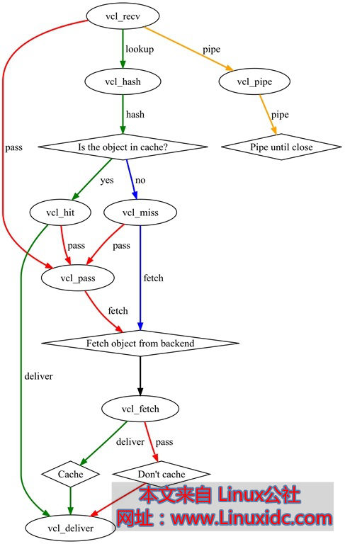 缓存服务器 Varnish 概念篇 缓存服务器 Varnish 概念篇