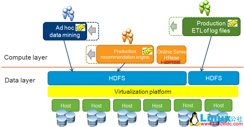 Hadoop 集群部署模型纵览 Hadoop 集群部署模型纵览