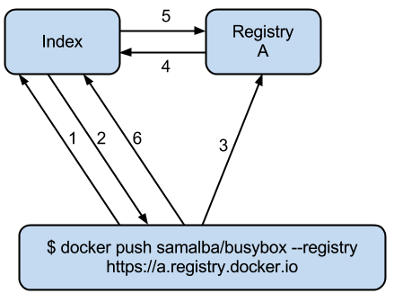 从 Docker Hub 和 docker-registry 看优秀的后端服务设计实现 从 Docker Hub 和 docker-registry 看优秀的后端服务设计实现