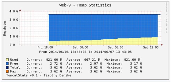 Cacti 监控 Tomcat 服务器实现过程 Cacti 监控 Tomcat 服务器实现过程