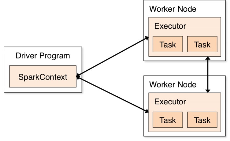Spark 实战 1:单节点本地模式搭建 Spark 运行环境 Spark 实战 1:单节点本地模式搭建 Spark 运行环境