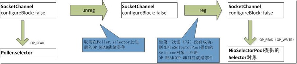 通过 Tomcat 的 Http11NioProtocol 源码学习 Java NIO 设计 通过 Tomcat 的 Http11NioProtocol 源码学习 Java NIO 设计