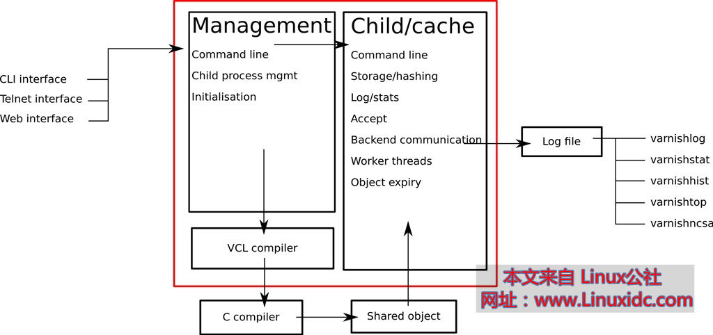 缓存服务器 Varnish 概念篇 缓存服务器 Varnish 概念篇