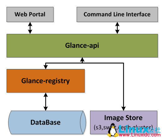 OpenStack 虚拟机创建过程中镜像格式的变化过程 OpenStack 虚拟机创建过程中镜像格式的变化过程