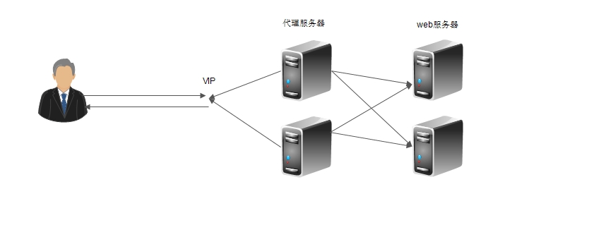 基于 Keepalived 对 HAproxy 做高可用集群 基于 Keepalived 对 HAproxy 做高可用集群