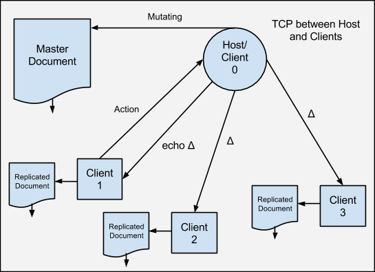 使用 ZeroMQ 实现分布式消息系统 使用 ZeroMQ 实现分布式消息系统