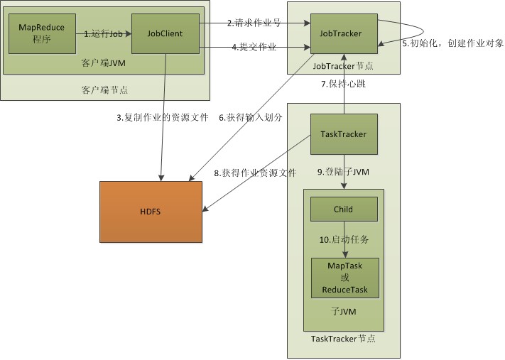 Hadoop Map/Reduce 原理 Hadoop Map/Reduce 原理
