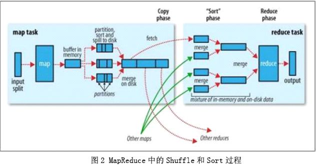Hadoop Map/Reduce 原理 Hadoop Map/Reduce 原理