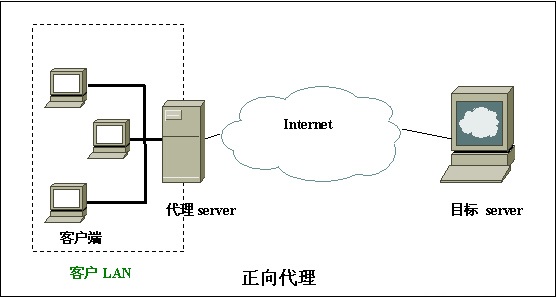 Apache 做反向代理服务器 Apache 做反向代理服务器