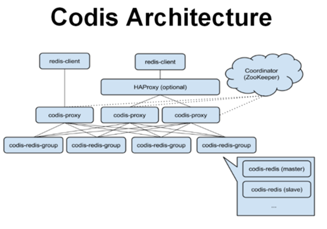 基于 Redis 的开源分布式服务 Codis