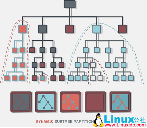 Ceph 架构介绍及使用 Ceph 架构介绍及使用