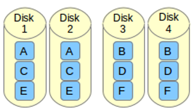 如何在 Linux 上构建 RAID 10 阵列 如何在 Linux 上构建 RAID 10 阵列