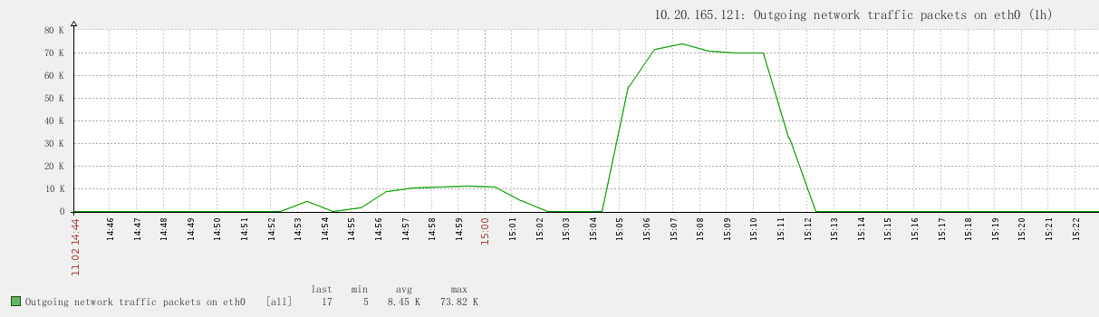 一个针对 LVS 的压力测试报告 一个针对 LVS 的压力测试报告
