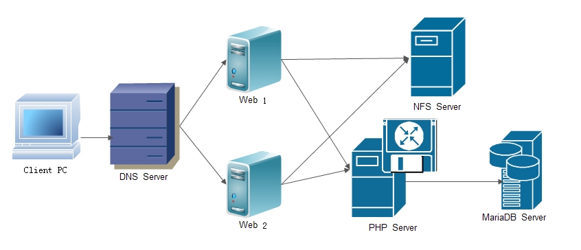 LAMP 结合 NFS 构建小型博客站点