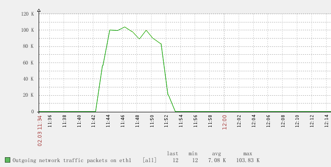 一个针对 LVS 的压力测试报告 一个针对 LVS 的压力测试报告