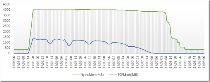 Nginx 72 万连接性能测试