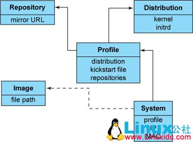 Linux 运维自动化之 Cobbler 概述 Linux 运维自动化之 Cobbler 概述
