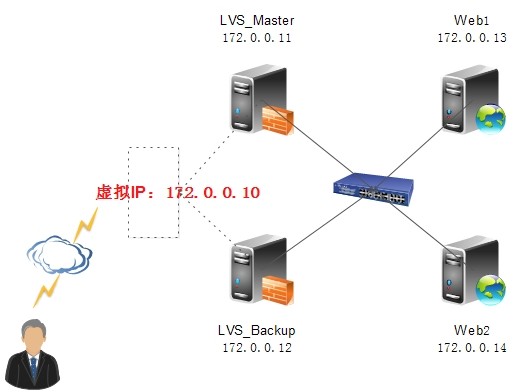 CentOS 6.5 高可用集群 LVS+Keepalived(DR 模式) CentOS 6.5 高可用集群 LVS+Keepalived(DR 模式)