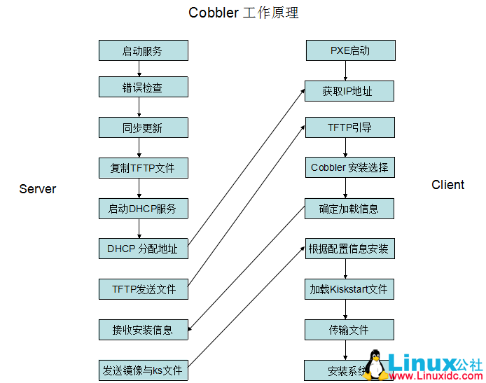 Linux 运维自动化之 Cobbler 概述 Linux 运维自动化之 Cobbler 概述