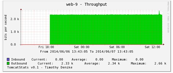 Cacti 监控 Tomcat 服务器实现过程 Cacti 监控 Tomcat 服务器实现过程