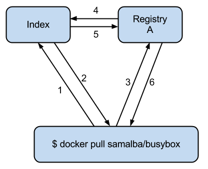 Docker index 服务概述 Docker index 服务概述