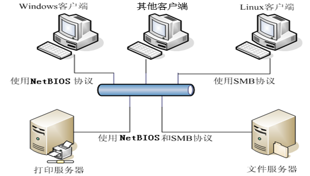 使用 Samba 实现 Linux 与 Windows 文件共享实践 使用 Samba 实现 Linux 与 Windows 文件共享实践