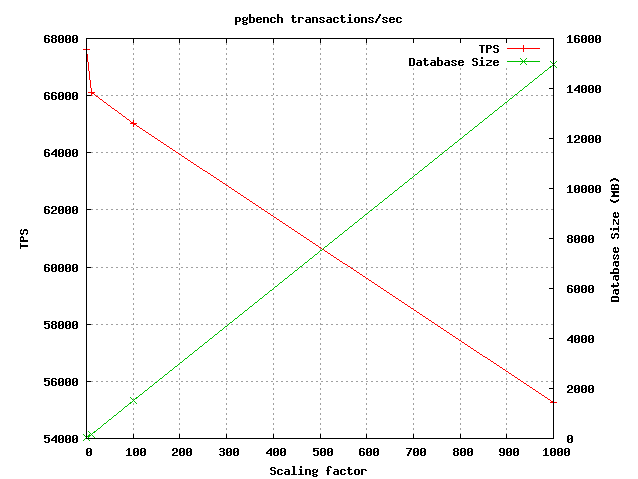 图 1. 交叉编译的 PostgreSQL 二进制程序的比例系数