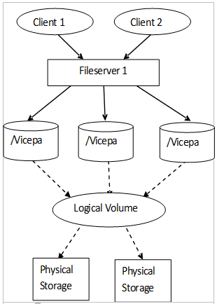 IBM AFS 副分区虚拟化 IBM AFS 副分区虚拟化