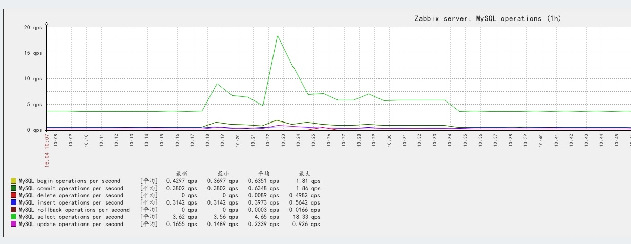Zabbix 监控 MySQL 数据库状态 Zabbix 监控 MySQL 数据库状态