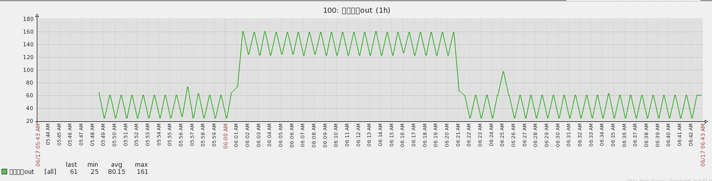 Linux 下安装配置 Zabbix 监控 Linux 下安装配置 Zabbix 监控