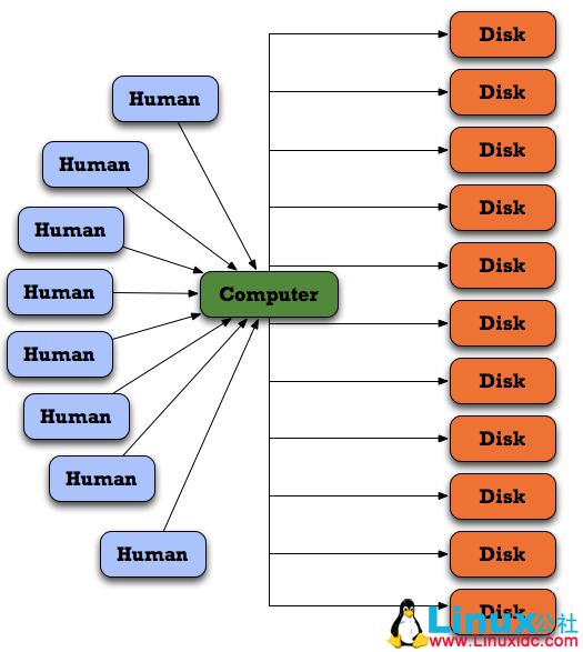 Ceph 架构介绍及使用 Ceph 架构介绍及使用