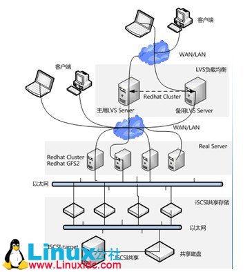 红帽子 RHCS 套件安装与配置 红帽子 RHCS 套件安装与配置