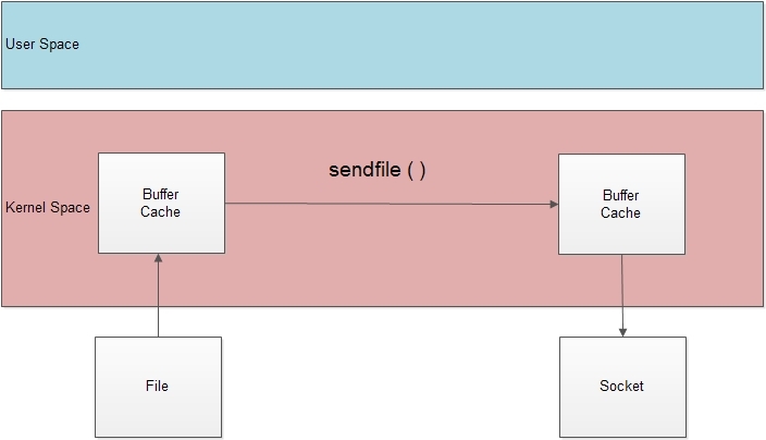 sendfile() 对 Nginx 性能的提升