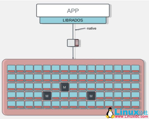 Ceph 架构介绍及使用 Ceph 架构介绍及使用