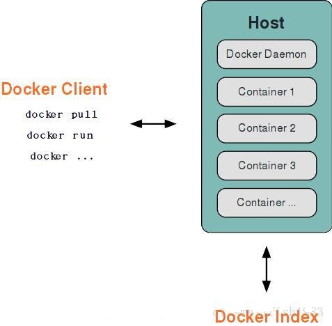 Docker 的体系结构