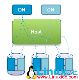 深入 Hadoop 磁盘部署的算法 深入 Hadoop 磁盘部署的算法