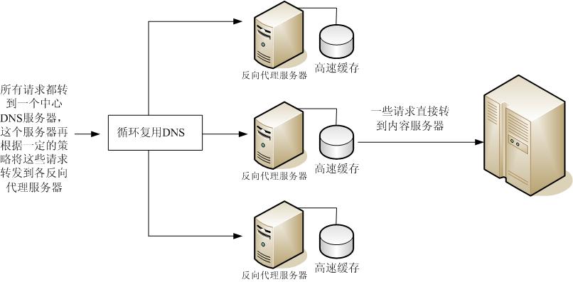Nginx 反向代理脚本 Nginx 反向代理脚本