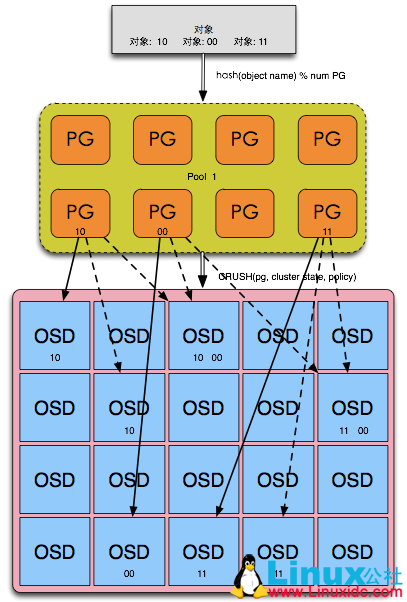 Ceph 架构介绍及使用 Ceph 架构介绍及使用