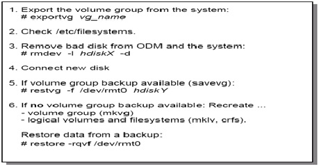 AIX 磁盘故障的五个场景及处理流程 AIX 磁盘故障的五个场景及处理流程