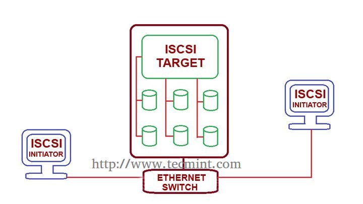 设置 iSCSI 的发起程序(客户端)(三) 设置 iSCSI 的发起程序(客户端)(三)