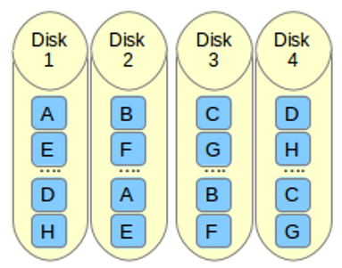 如何在 Linux 上构建 RAID 10 阵列 如何在 Linux 上构建 RAID 10 阵列