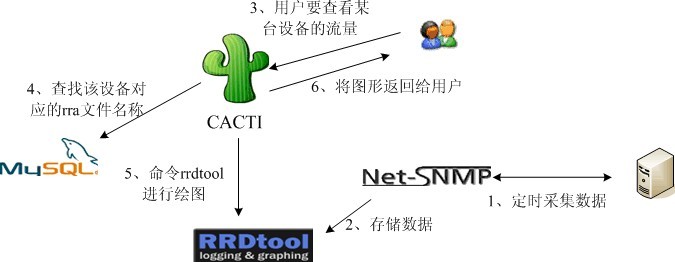 CentOS 下用 yum 版 LNMP 搭建 Cacti CentOS 下用 yum 版 LNMP 搭建 Cacti