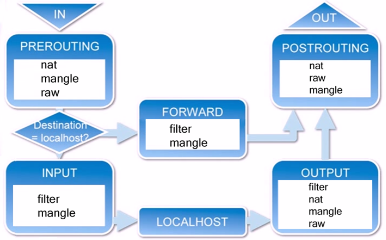 iptables 基础及 Samba 配置举例 iptables 基础及 Samba 配置举例
