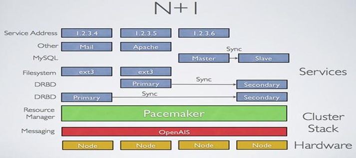 Heartbeat v1 版讲解及实现 NFS 文件共享 Heartbeat v1 版讲解及实现 NFS 文件共享