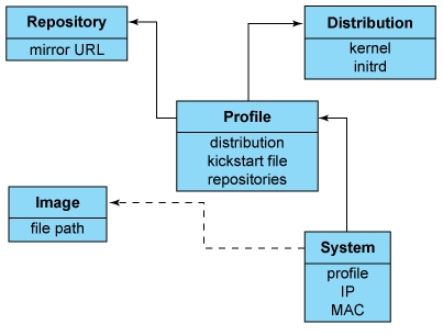 自动化运维之 Cobbler 部署系统 自动化运维之 Cobbler 部署系统