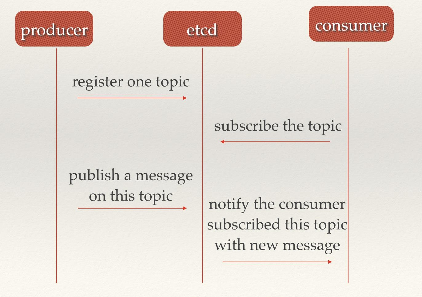 etcd:从应用场景到实现原理的全方位解读 etcd:从应用场景到实现原理的全方位解读