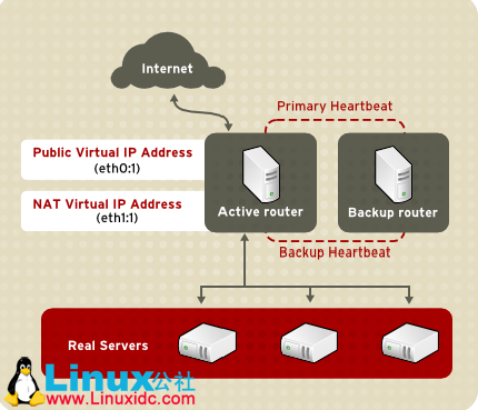 RHEL6 平台 LVS 实现负载均衡 Load Balancer RHEL6 平台 LVS 实现负载均衡 Load Balancer