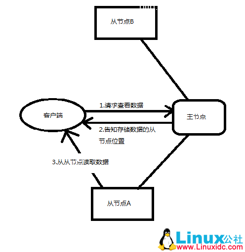Hadoop 的核心思想