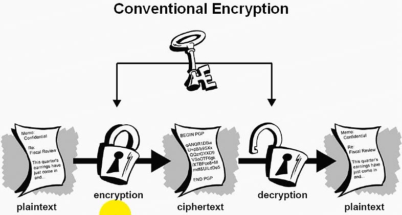 OpenSSL 之安全通讯基础 OpenSSL 之安全通讯基础
