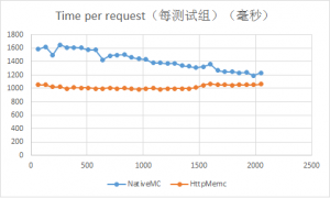 Nginx HttpMemcModule 和直接访问 Memcached 效率对比测试